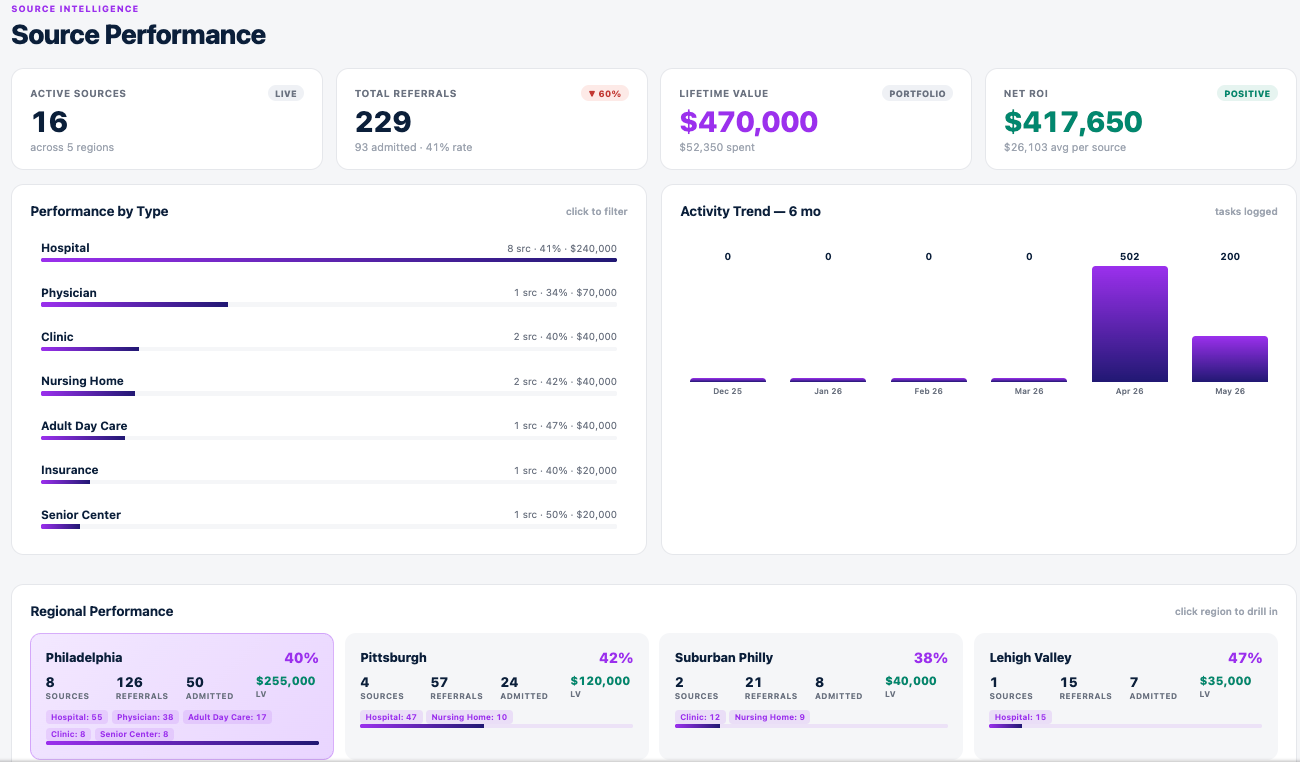 Pulse Source Performance dashboard showing performance by referral type, regional breakdown, and 6-month activity trend.