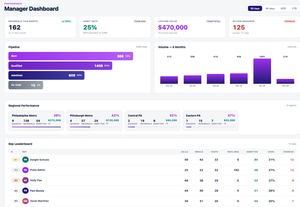 Pulse Manager Dashboard showing pipeline funnel, 6-month volume bar chart, regional performance cards, and a rep leaderboard.