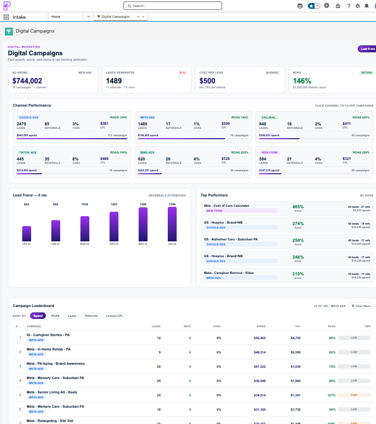Pulse Digital Campaigns dashboard showing ad spend, leads generated, cost per lead, and ROAS, with per-channel performance for Google, Meta, TikTok, Bing, CallRail, and web forms, a six-month lead trend, top performers by ROAS, and a campaign leaderboard.